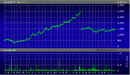 BAJAJ Auto stock chart