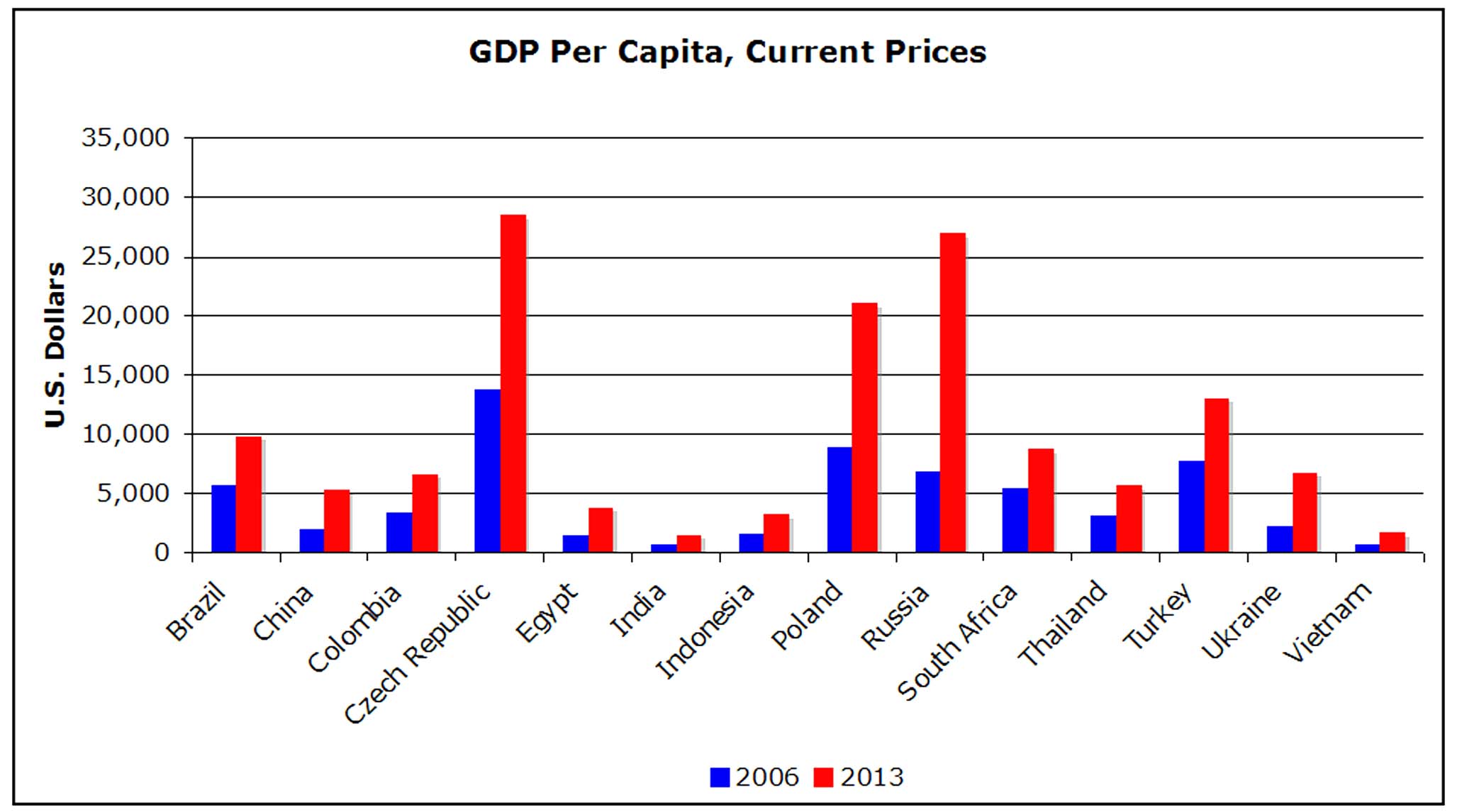 Emerging Markets