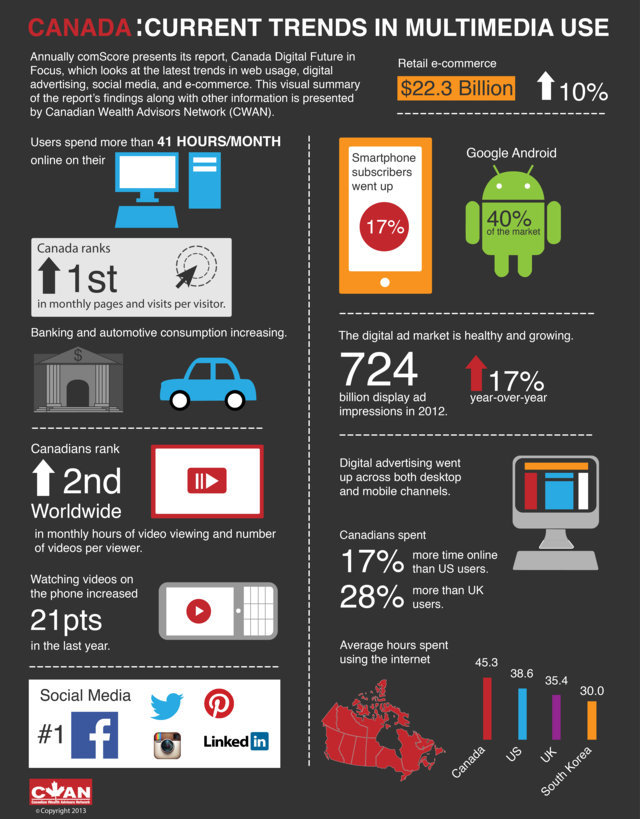 Canada: Current Trends in Multimedia Use