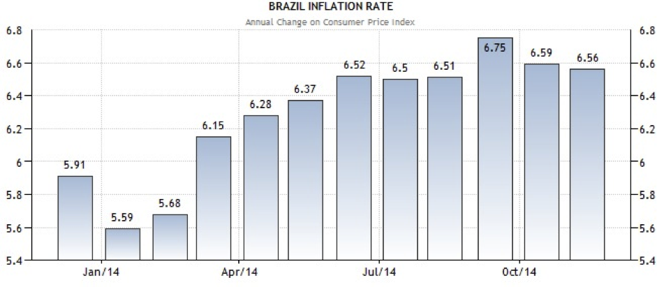 CWAN Brazil Inflation Rate - Source Investor Economics