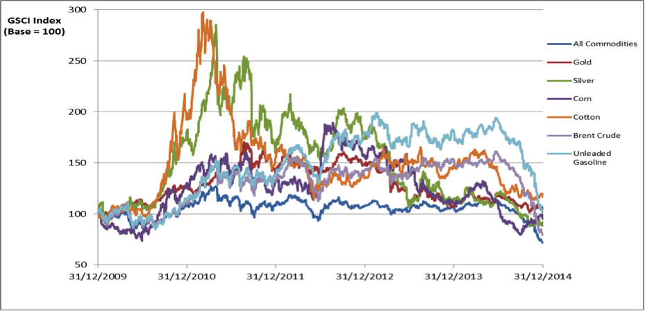 GSCI Index Commodity Performance CWAN 2009-2014