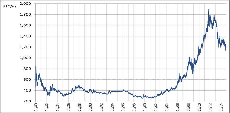 Historic Gold Price