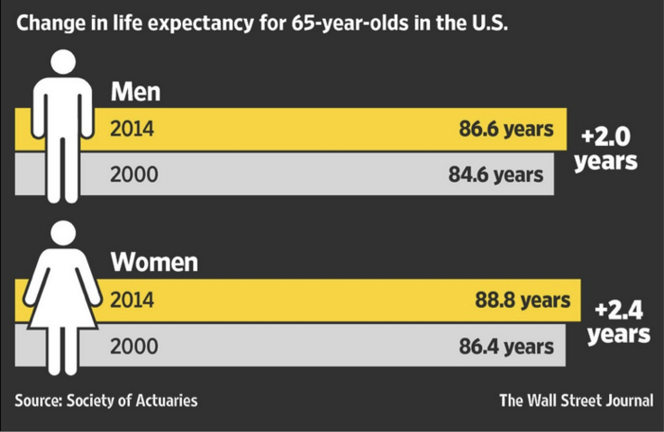 Life Expectancy Longevity Risk