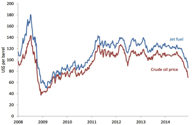 Platts JET Fuel vs Crude Oil CWAN