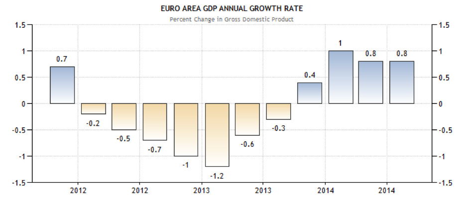 CWAN Euro Area GDP Growth Source Trading Economics