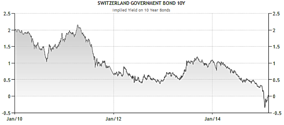 CWAN Switzerland Government Bond 10Yr _ Trading Economics