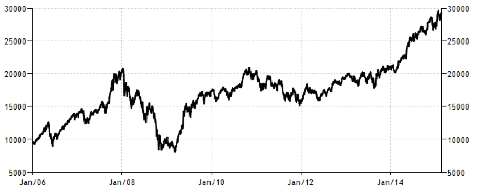 CWAN Trading Economics Bombay Stock Exchange