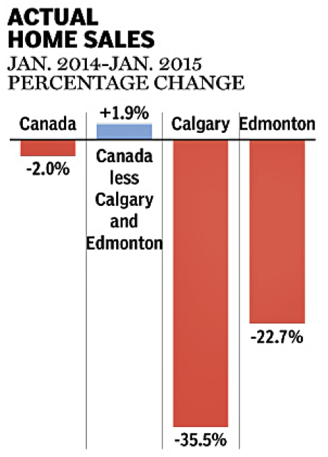 CWAN Actual Home Sales Financial Post Canadian Real Estate Association