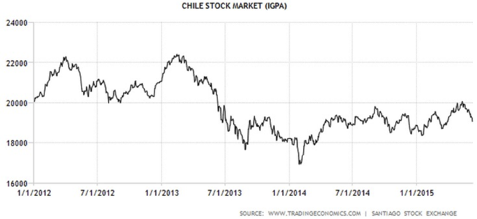 CWAN Chile Stock Market IGPA
