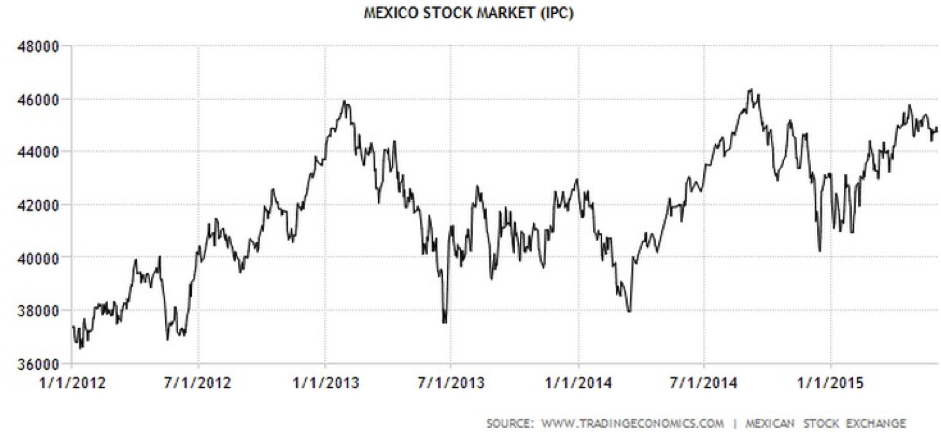 CWAN Mexico Stock Market