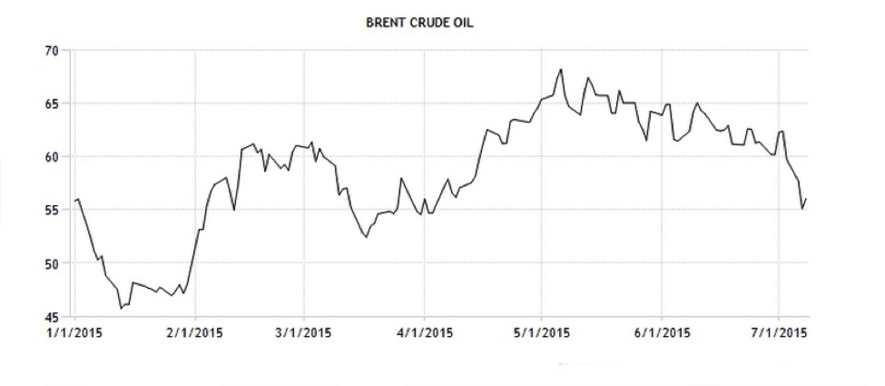CWAN Brent Crude ICE Trading Economics2