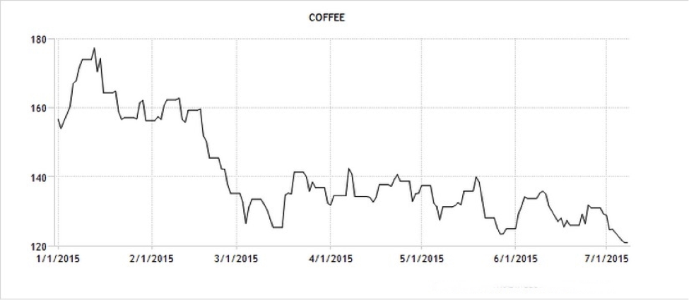 CWAN Coffee Trading Economics7