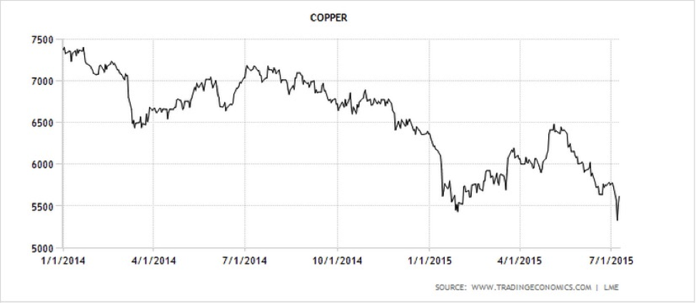 CWAN Copper Trading Economics6