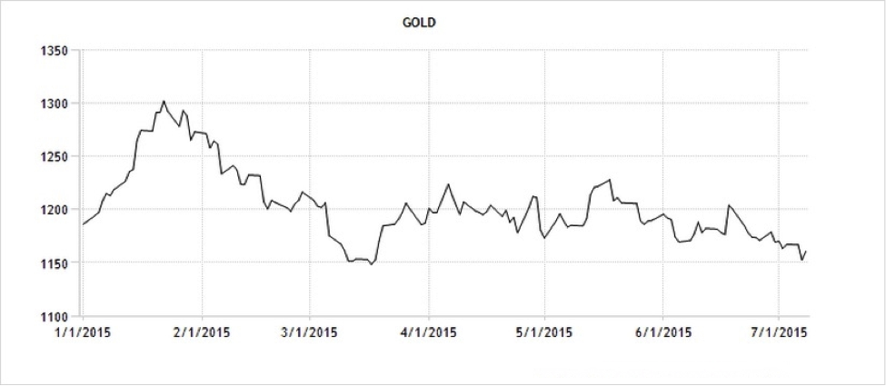 CWAN Gold Comex Trading Economics4