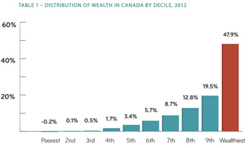 Distribution of Wealth in Canada
