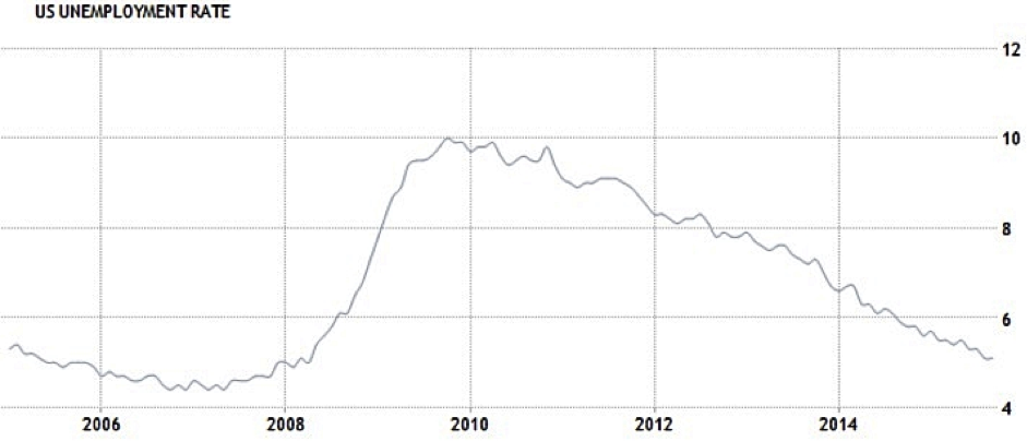 US Unemployment Rates