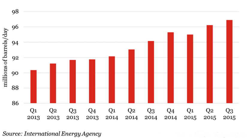 CWAN IEA barrels per day