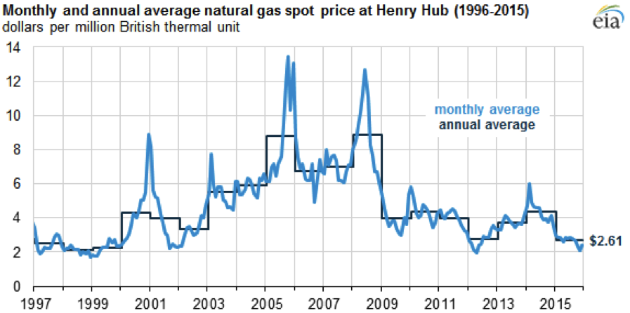 CWAN natural gas Henry Hub