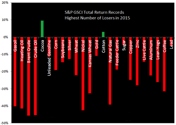 CWAN_S&P GSCI Total Return Records