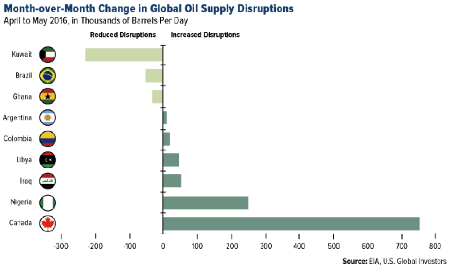 CWAN Commodities Update July 2016_distruptions