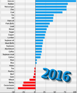 CWAN Biannual Commodities Update January 2017 -Sydney Morning Herald : Bloomberg