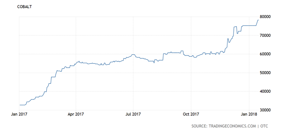 CWAN Biannual Commodities Cobalt Jan 2018