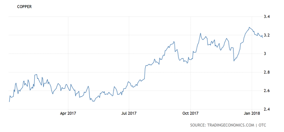 CWAN Biannual Commodities Copper Jan 2018