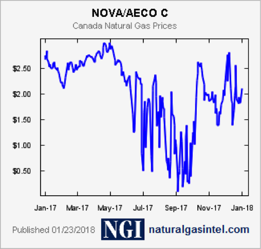 CWAN Biannual Commodities Natural Gas Oil Jan 2018